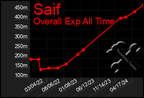 Total Graph of Saif