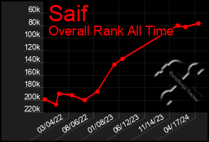 Total Graph of Saif
