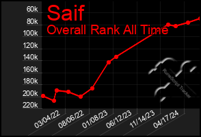 Total Graph of Saif