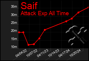 Total Graph of Saif