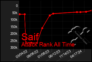 Total Graph of Saif