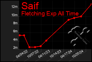 Total Graph of Saif