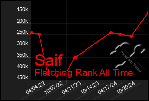 Total Graph of Saif