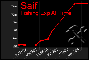 Total Graph of Saif