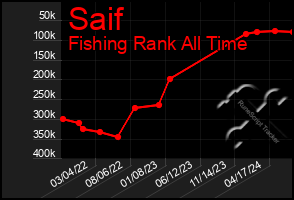 Total Graph of Saif