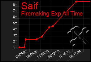 Total Graph of Saif