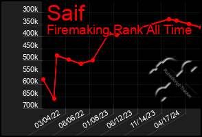 Total Graph of Saif