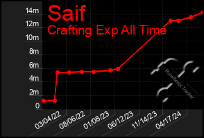 Total Graph of Saif