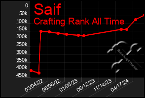 Total Graph of Saif