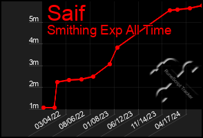 Total Graph of Saif