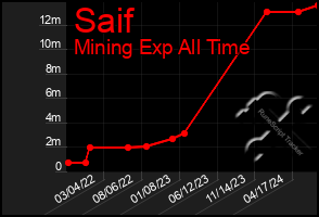 Total Graph of Saif