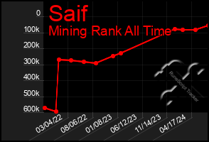 Total Graph of Saif