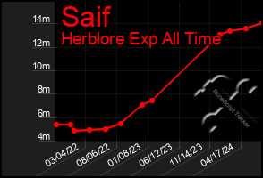 Total Graph of Saif