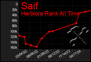 Total Graph of Saif