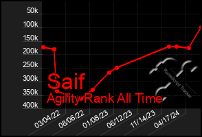 Total Graph of Saif