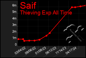 Total Graph of Saif