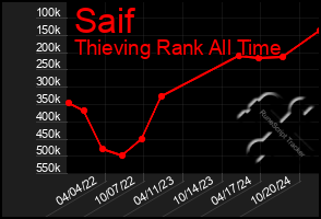 Total Graph of Saif