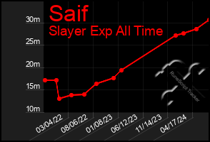 Total Graph of Saif