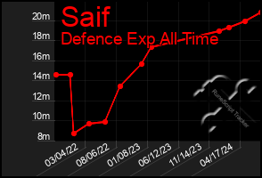 Total Graph of Saif