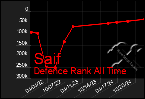 Total Graph of Saif