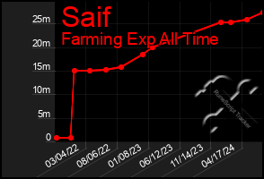 Total Graph of Saif