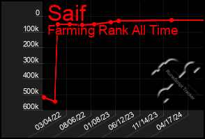 Total Graph of Saif