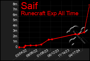 Total Graph of Saif