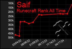 Total Graph of Saif