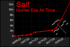 Total Graph of Saif