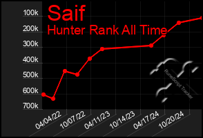 Total Graph of Saif