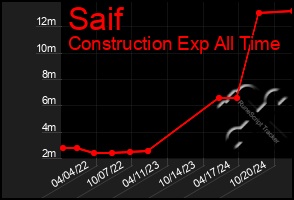 Total Graph of Saif