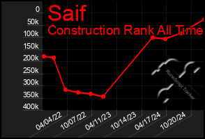 Total Graph of Saif