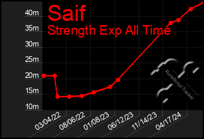 Total Graph of Saif