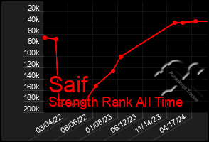 Total Graph of Saif