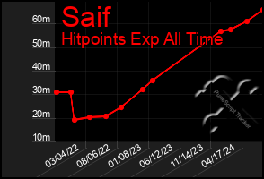 Total Graph of Saif