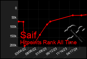 Total Graph of Saif