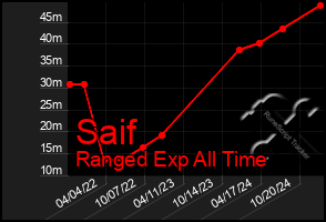 Total Graph of Saif