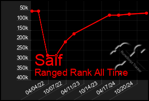 Total Graph of Saif