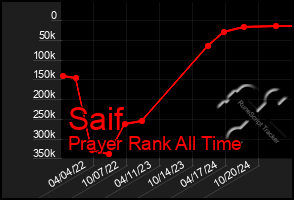 Total Graph of Saif