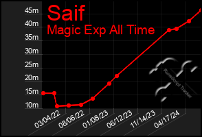 Total Graph of Saif