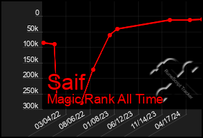 Total Graph of Saif