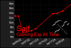 Total Graph of Saif