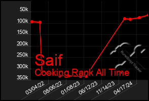 Total Graph of Saif