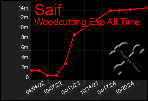 Total Graph of Saif