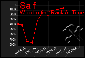 Total Graph of Saif