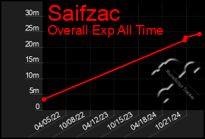 Total Graph of Saifzac