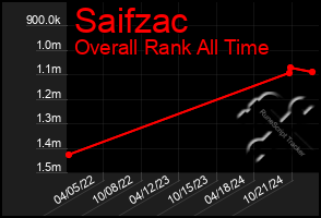 Total Graph of Saifzac