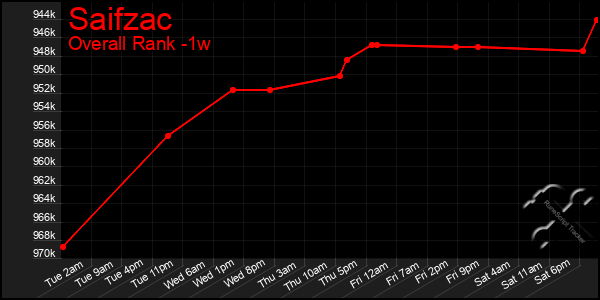 1 Week Graph of Saifzac