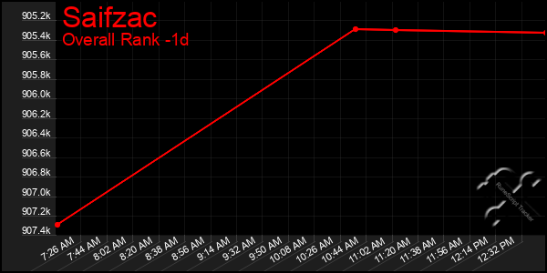 Last 24 Hours Graph of Saifzac