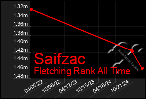 Total Graph of Saifzac